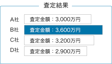 B社が一番高い査定金額