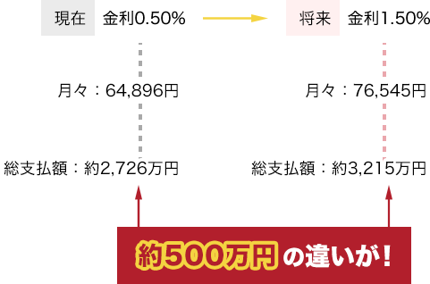 総支払額に500万円の違いが！