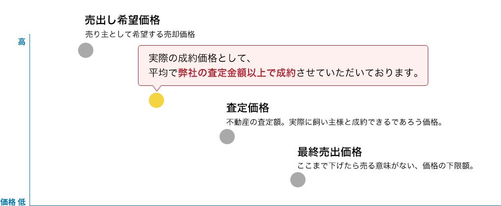 実際の成約価格として、平均で弊社の査定金額以上で成約させていただいております。