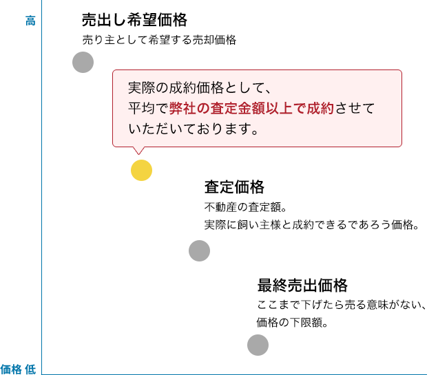 実際の成約価格として、平均で弊社の査定金額以上で成約させていただいております。