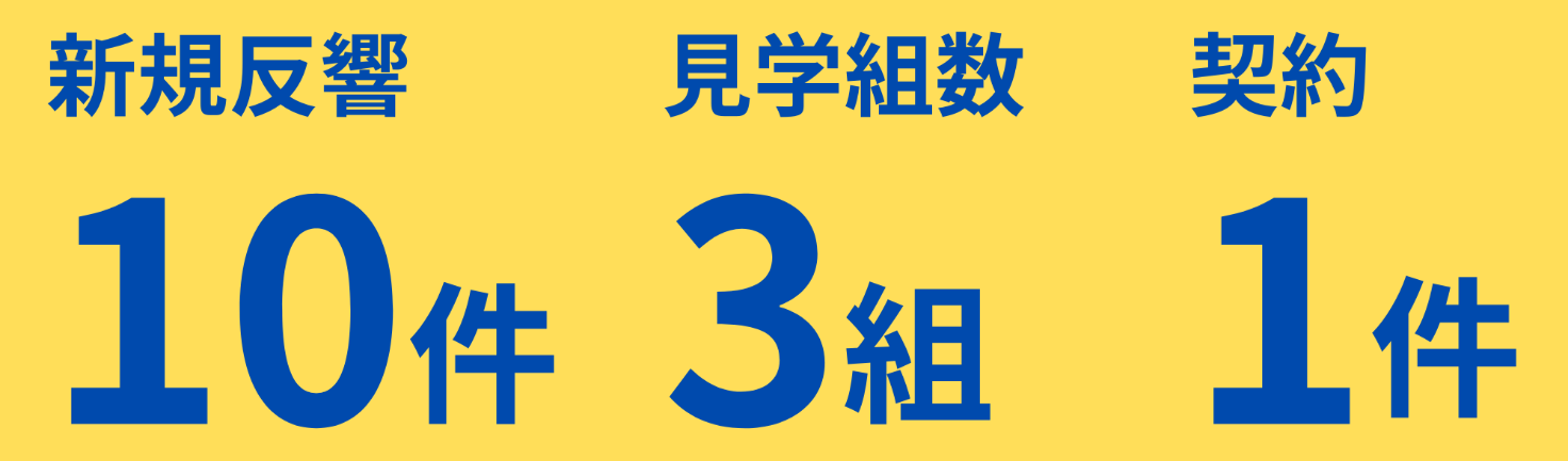 反響・内覧・申込・滞留・価格乖離を数値で捉え、現状を正確に把握する