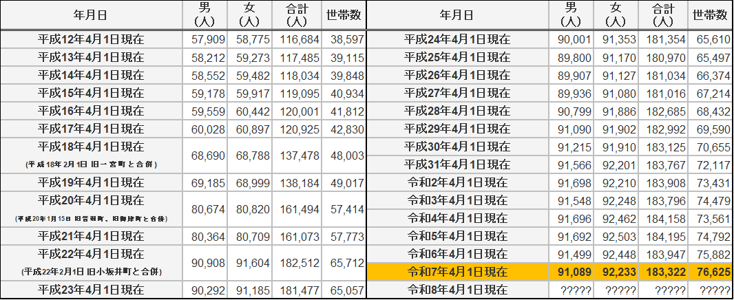 年度別豊川市の人口・世帯数