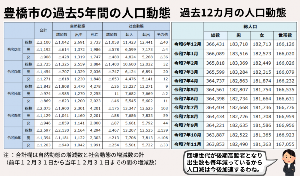 豊橋市の過去5年間の人口動態
