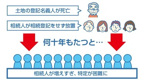 土地の名義人が死亡