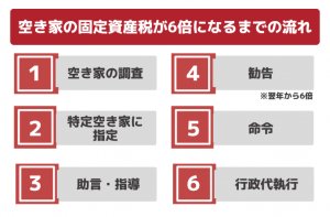 空き家　固定資産税増額　流れ