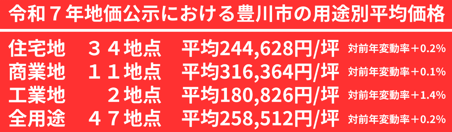 令和7年度地価公示