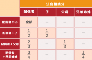 空き家　法定相続割合