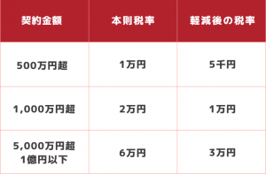 収入印紙代　金額表