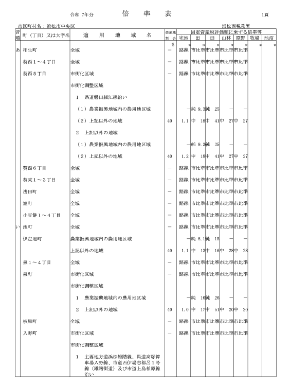 倍率方式とは何か