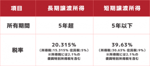 譲渡所得税　計算